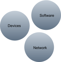 Software  Devices Network